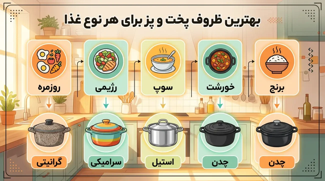 اینفوگرافیک بهترین نوع قابلمه برای پخت انواع غذای ایرانی